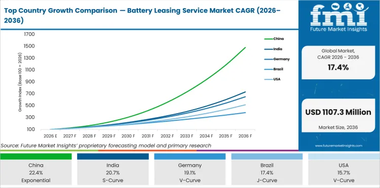 Top Country Growth Comparison Battery Leasing Service Market Cagr (2026 2036)