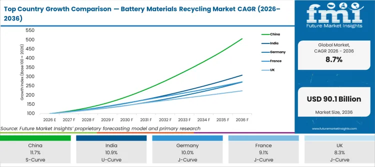 Top Country Growth Comparison Battery Materials Recycling Market Cagr (2026 2036)