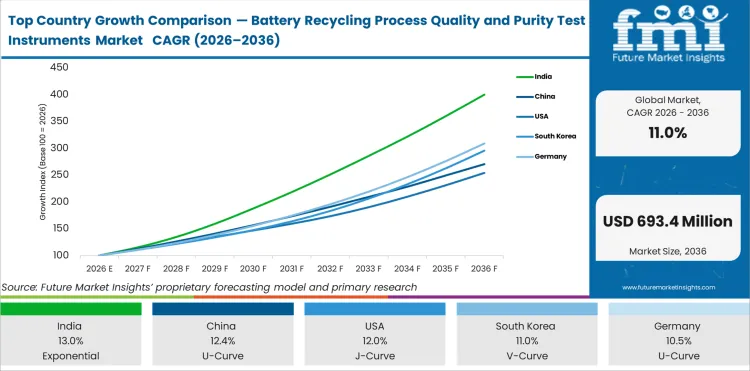 Top Country Growth Comparison Battery Recycling Process Quality And Purity Test Instruments Market Cagr 2026–2036