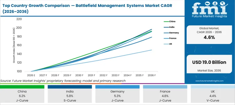 Top Country Growth Comparison Battlefield Management Systems Market Cagr (2026 2036)