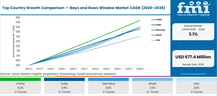 Top Country Growth Comparison Bays And Bows Window Market Cagr (2026 2036)