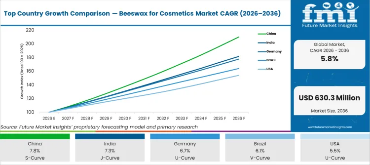 Top Country Growth Comparison Beeswax For Cosmetics Market Cagr (2026 2036)