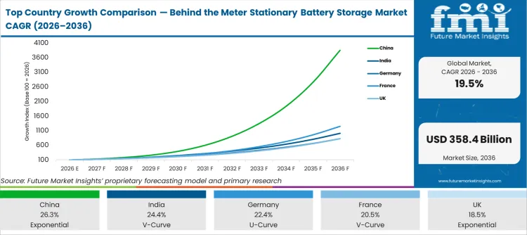 Top Country Growth Comparison Behind The Meter Stationary Battery Storage Market Cagr (2026 2036)