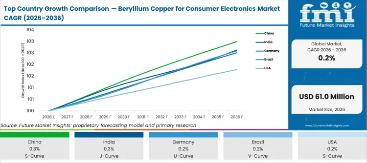Top Country Growth Comparison Beryllium Copper For Consumer Electronics Market Cagr (2026 2036)