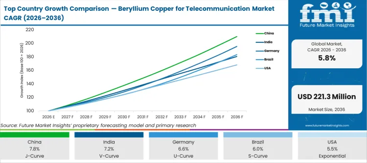 Top Country Growth Comparison Beryllium Copper For Telecommunication Market Cagr (2026 2036)