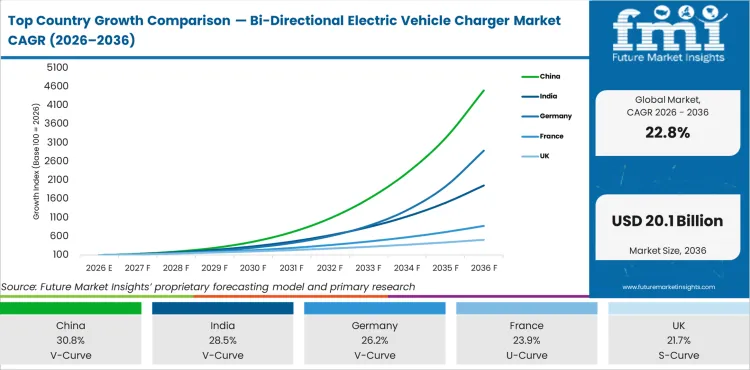 Top Country Growth Comparison Bi Directional Electric Vehicle Charger Market Cagr (2026 2036)