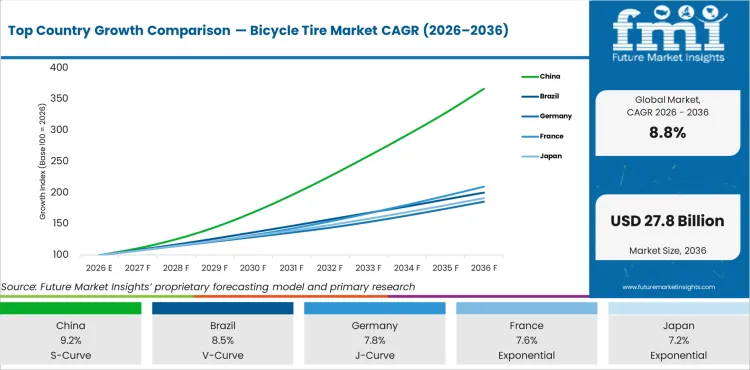Top Country Growth Comparison Bicycle Tire Market Cagr (2026 2036)