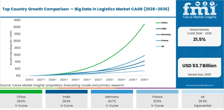 Top Country Growth Comparison Big Data In Logistics Market Cagr (2026 2036)