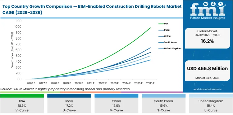 Top Country Growth Comparison Bim Enabled Construction Drilling Robots Market Cagr (2026 2036)