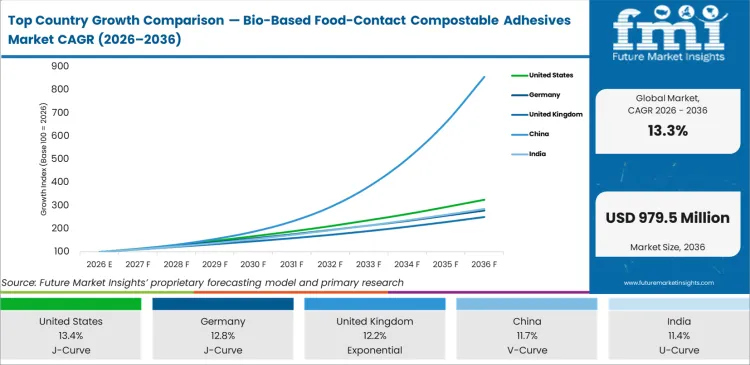 Top Country Growth Comparison Bio Based Food Contact Compostable Adhesives Market Cagr (2026 2036)