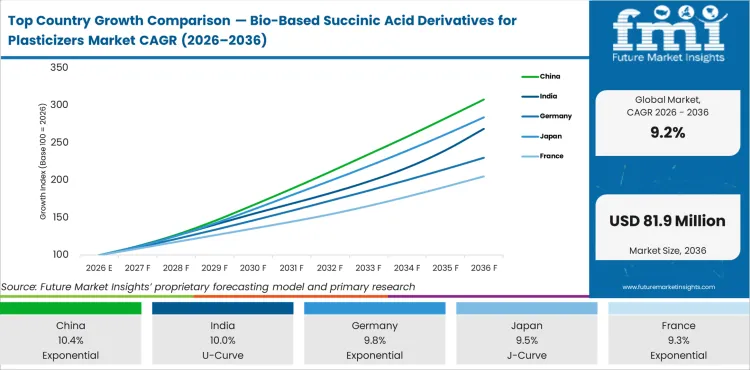 Top Country Growth Comparison Bio Based Succinic Acid Derivatives For Plasticizers Market Cagr (2026 2036)