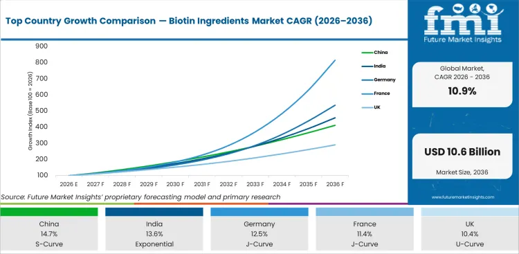 Top Country Growth Comparison Biotin Ingredients Market Cagr (2026 2036)