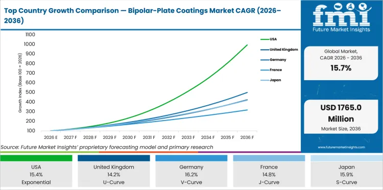 Top Country Growth Comparison Bipolar Plate Coatings Market Cagr (2026 2036)