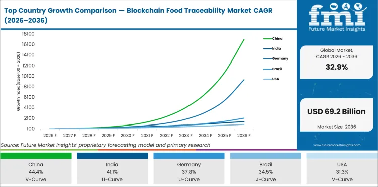 Top Country Growth Comparison Blockchain Food Traceability Market Cagr (2026 2036)