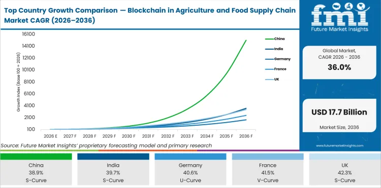 Top Country Growth Comparison Blockchain In Agriculture And Food Supply Chain Market Cagr (2026 2036)