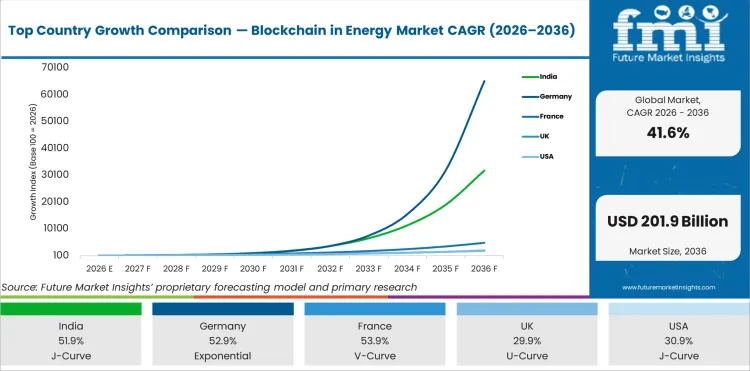Top Country Growth Comparison Blockchain In Energy Market Cagr (2026 2036)