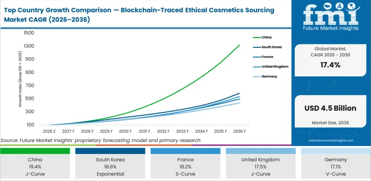 Top Country Growth Comparison Blockchain Traced Ethical Cosmetics Sourcing Market Cagr (2026 2036)