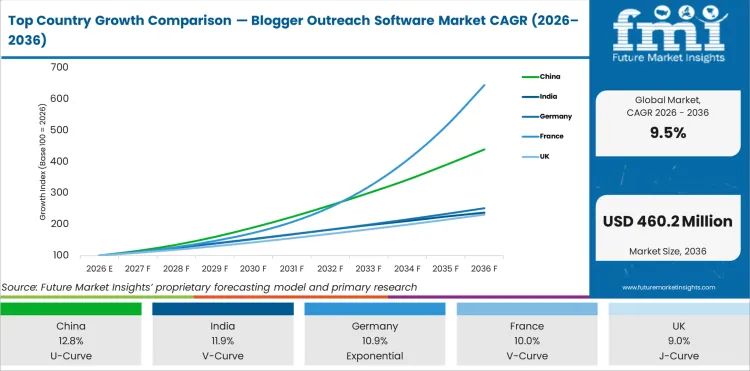 Top Country Growth Comparison Blogger Outreach Software Market Cagr (2026 2036)