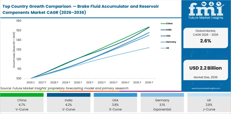 Top Country Growth Comparison Brake Fluid Accumulator And Reservoir Components Market Cagr (2026 2036)