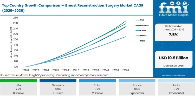 Top Country Growth Comparison Breast Reconstruction Surgery Market Cagr (2026 2036)