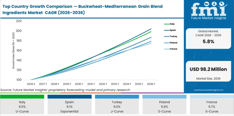 Top Country Growth Comparison Buckwheat Mediterranean Grain Blend Ingredients Market Cagr (2026 2036)