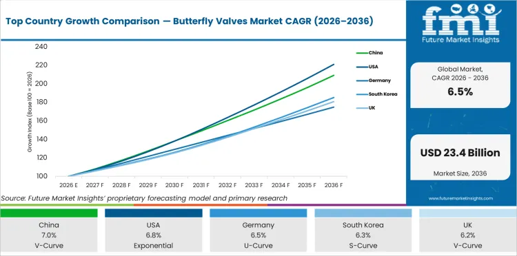 Top Country Growth Comparison Butterfly Valves Market Cagr (2026 2036)