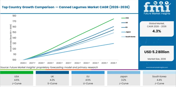 Top Country Growth Comparison Canned Legumes Market Cagr (2026 2036)