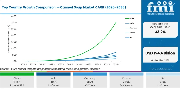 Top Country Growth Comparison Canned Soup Market Cagr (2026 2036)