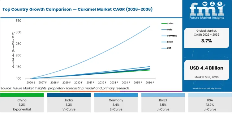Top Country Growth Comparison Caramel Market Cagr (2026 2036)
