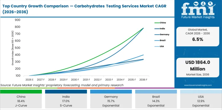 Top Country Growth Comparison Carbohydrates Testing Services Market Cagr (2026 2036)