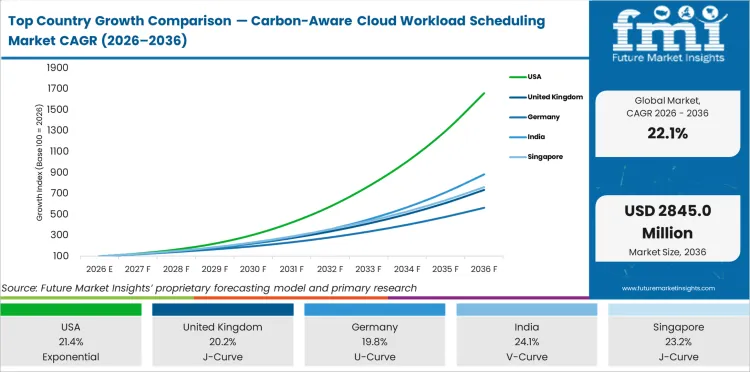 Top Country Growth Comparison Carbon Aware Cloud Workload Scheduling Market Cagr (2026 2036)