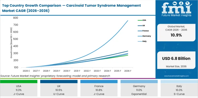 Top Country Growth Comparison Carcinoid Tumor Syndrome Management Market Cagr (2026 2036)
