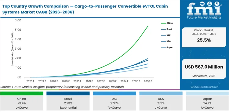 Top Country Growth Comparison Cargo To Passenger Convertible Evtol Cabin Systems Market Cagr (2026 2036)