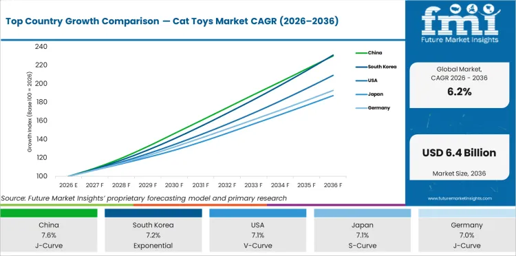 Top Country Growth Comparison Cat Toys Market Cagr (2026 2036)