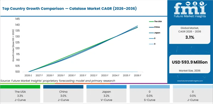 Top Country Growth Comparison Catalase Market Cagr (2026 2036)