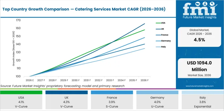 Top Country Growth Comparison Catering Services Market Cagr (2026 2036)