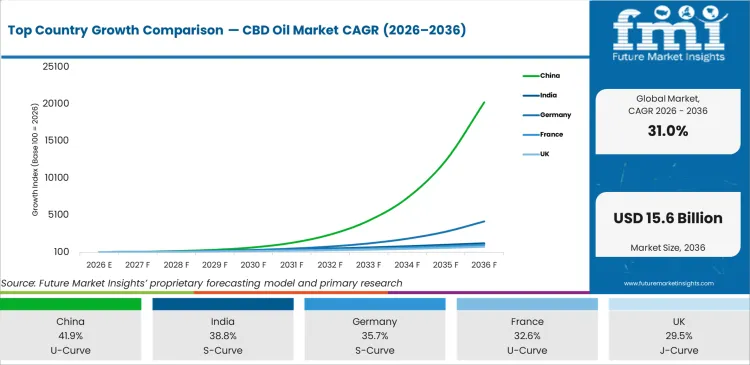 Top Country Growth Comparison Cbd Oil Market Cagr (2026 2036)