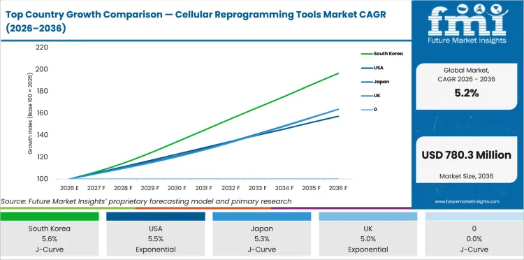 Top Country Growth Comparison Cellular Reprogramming Tools Market Cagr (2026 2036)