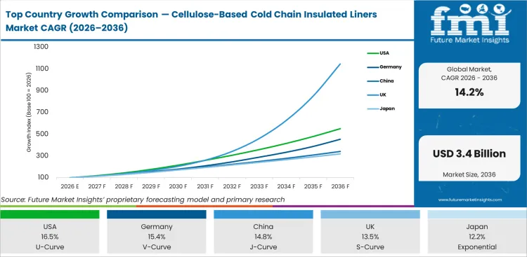 Top Country Growth Comparison Cellulose Based Cold Chain Insulated Liners Market Cagr (2026 2036)