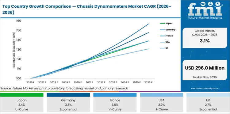 Top Country Growth Comparison Chassis Dynamometers Market Cagr (2026 2036)