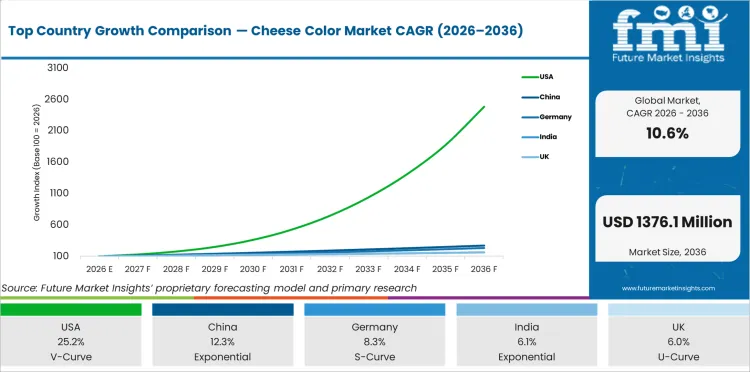 Top Country Growth Comparison Cheese Color Market Cagr (2026 2036)
