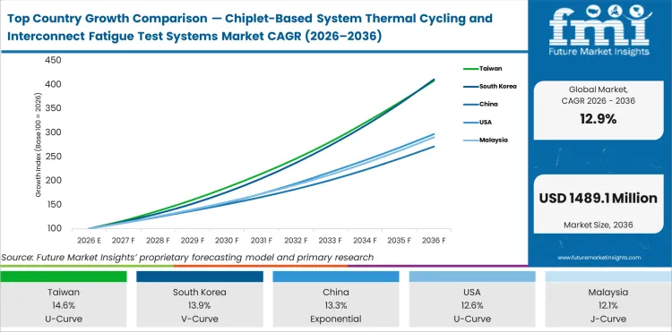 Top Country Growth Comparison Chiplet Based System Thermal Cycling And Interconnect Fatigue Test Systems Market Cagr (2026 2036)