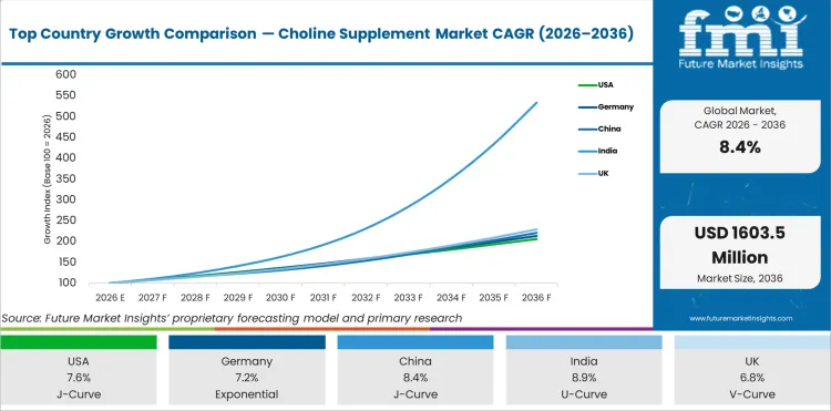 Top Country Growth Comparison Choline Supplement Market Cagr (2026 2036)