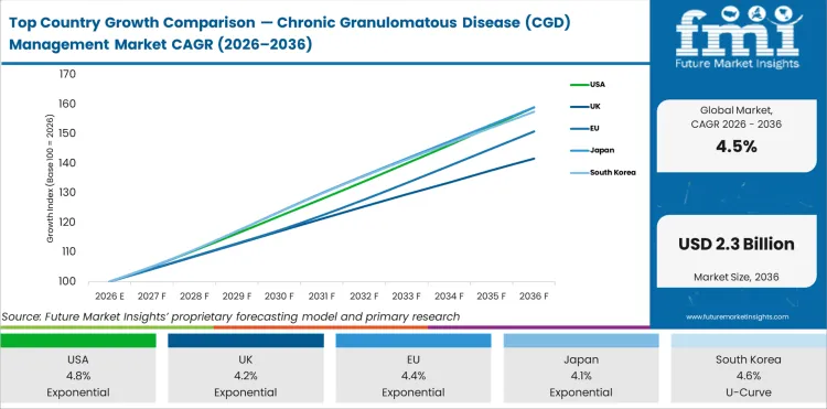 Top Country Growth Comparison Chronic Granulomatous Disease (cgd) Management Market Cagr (2026 2036)