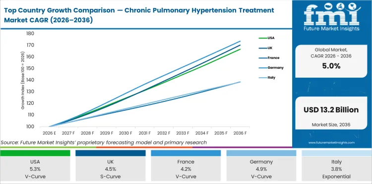 Top Country Growth Comparison Chronic Pulmonary Hypertension Treatment Market Cagr (2026 2036)