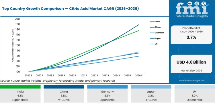 Top Country Growth Comparison Citric Acid Market Cagr (2026 2036)