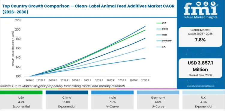 Top Country Growth Comparison Clean Label Animal Feed Additives Market Cagr (2026 2036)