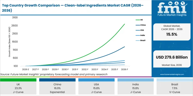 Top Country Growth Comparison Clean Label Ingredients Market Cagr (2026 2036)