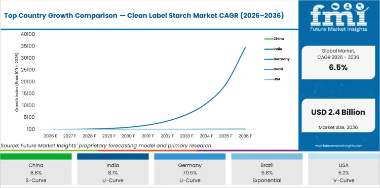 Top Country Growth Comparison Clean Label Starch Market Cagr (2026 2036)