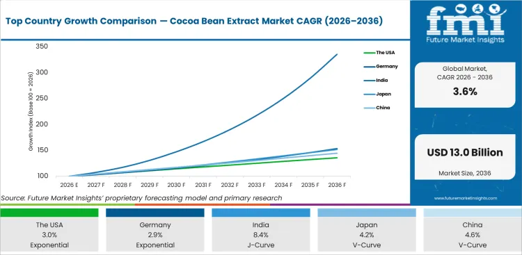 Top Country Growth Comparison Cocoa Bean Extract Market Cagr (2026 2036)